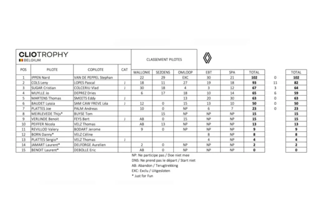 Thomas-Martens-Spa-Rally-classement-des-pilotes